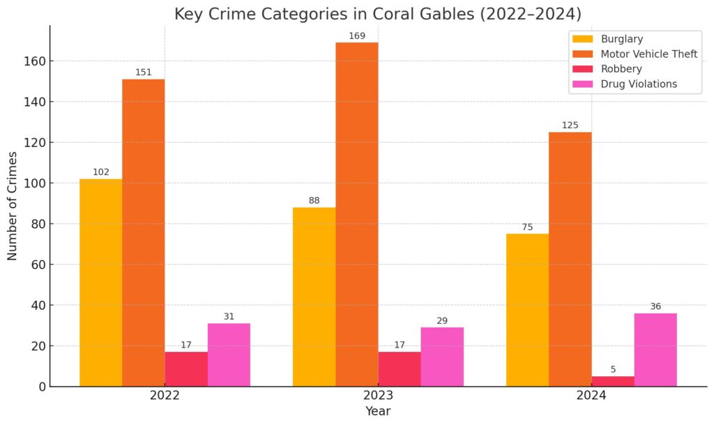 Coral Gables recorded a significant drop in overall crime in 2024, continuing a downward trend that began two years ago.