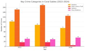 Coral Gables recorded a significant drop in overall crime in 2024, continuing a downward trend that began two years ago.