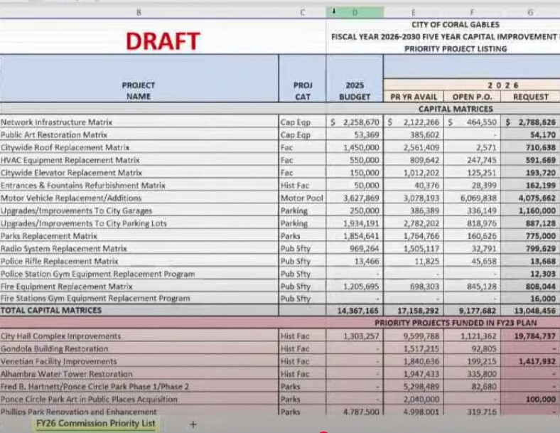 The Coral Gables City Commission spent two hours Wednesday reviewing the city’s capital projects.