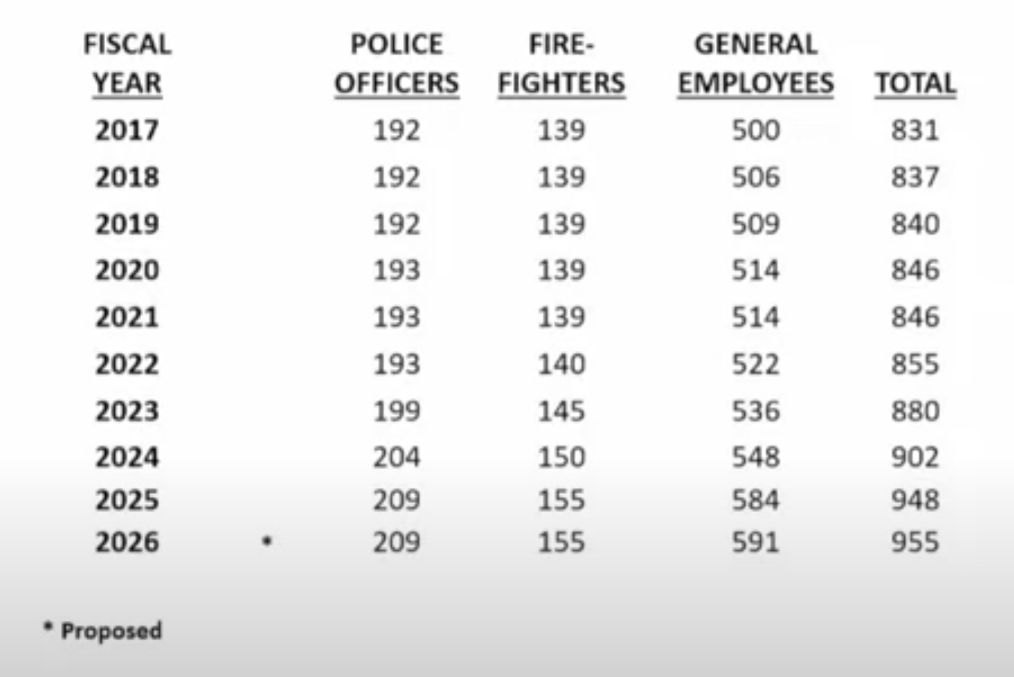 Table showing Coral Gables staff counts by category from 2017 to the proposed 2026 budget year, highlighting growth in police, fire, and general employees.