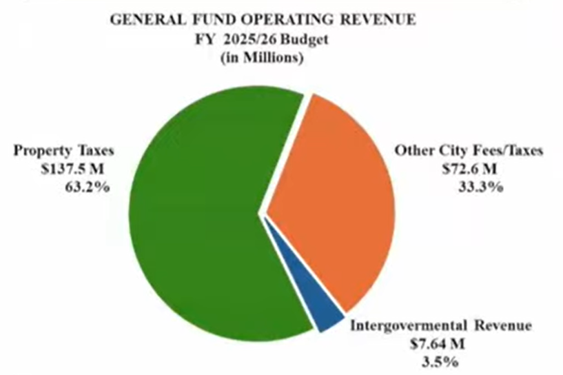 A pie chart titled “General Fund Operating Revenue by Type” shows Coral Gables’ 2025–26 budget distribution: property taxes account for $137.5 million (63.2%), other city fees and taxes $72.6 million (33.3%), and intergovernmental revenue $7.6 million (3.5%).