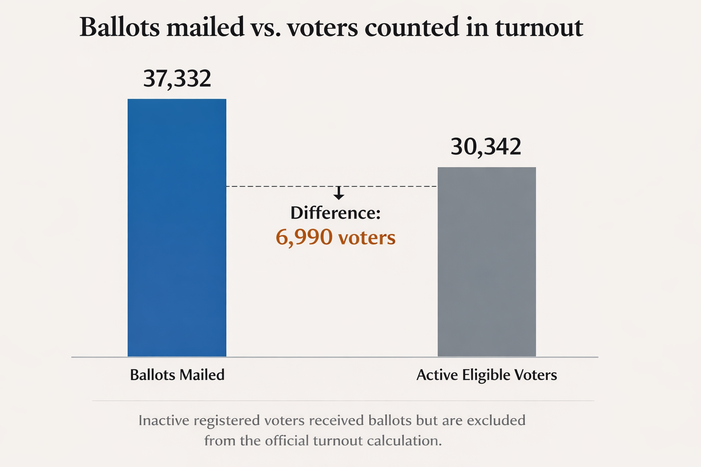 A bar chart comparing two figures from the Coral Gables April 2026 special election. The left bar, in blue, shows 37,332 ballots mailed. The right bar, in gray, shows 30,342 active eligible voters. A dashed horizontal line connects the two bars at the height of the shorter bar, with a downward arrow and the label "Difference: 6,990 voters" in orange text between them. A note at the bottom of the chart reads: "Inactive registered voters received ballots but are excluded from the official turnout calculation." The chart title reads "Ballots mailed vs. voters counted in turnout."