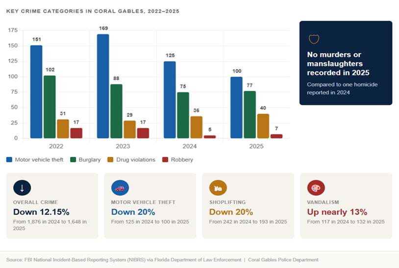 Infographic showing key crime categories in Coral Gables from 2022 to 2025. A grouped bar chart tracks motor vehicle theft, burglary, drug violations, and robbery across four years. Motor vehicle theft fell from a peak of 169 in 2023 to 100 in 2025. Burglary declined from 102 in 2022 to 77 in 2025. Robbery dropped sharply to five in 2024 before rising to seven in 2025. Drug violations rose modestly from 29 in 2023 to 40 in 2025. A callout notes no murders or manslaughters were recorded in 2025. Stat cards show overall crime down 12.15 percent, motor vehicle theft down 20 percent, shoplifting down 20 percent, and vandalism up nearly 13 percent.