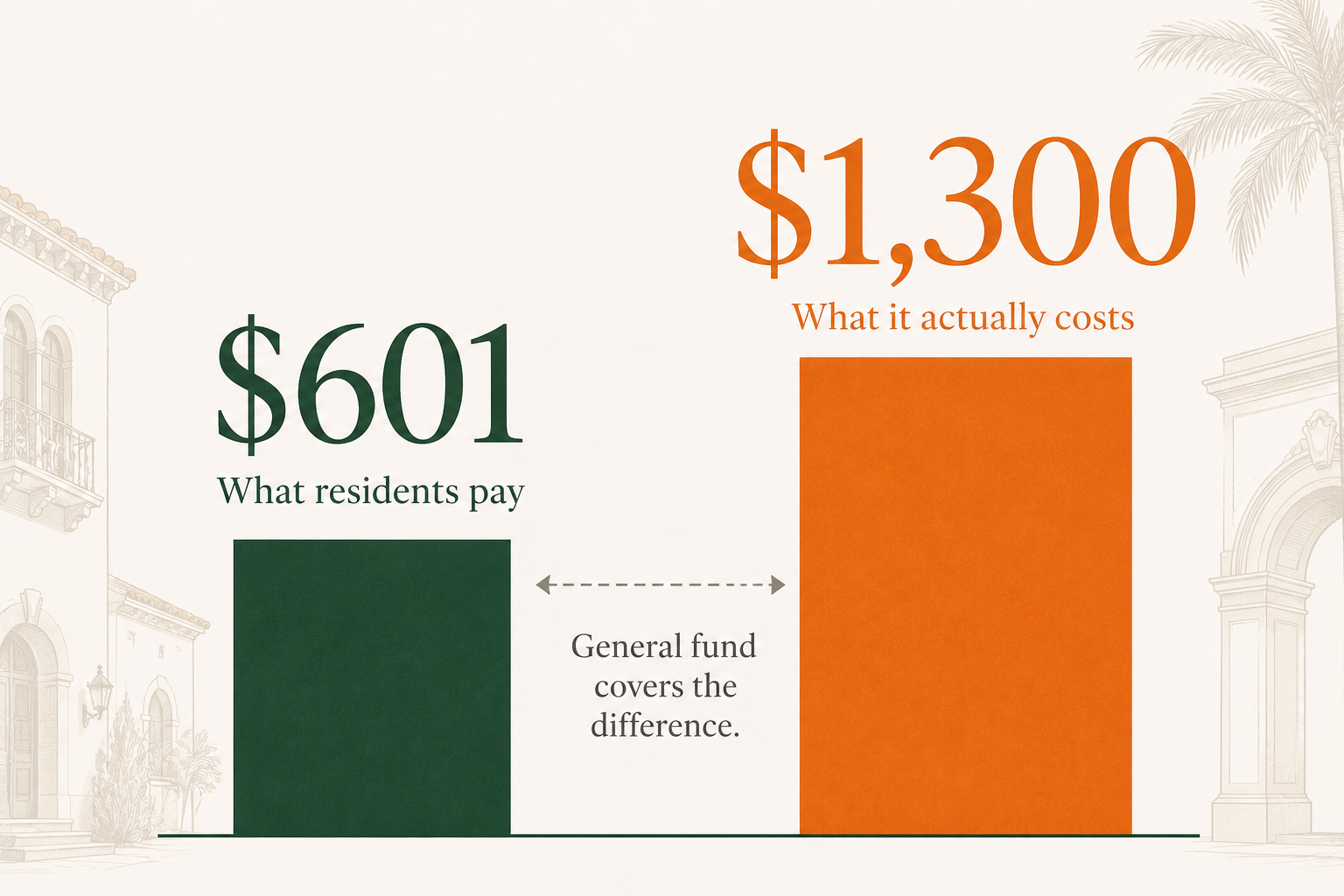 A split bar chart comparing Coral Gables garbage collection costs, showing $601 labeled “What residents pay” on the left and $1,300 labeled “What it actually costs” on the right, with text between the bars stating that the general fund covers the difference.