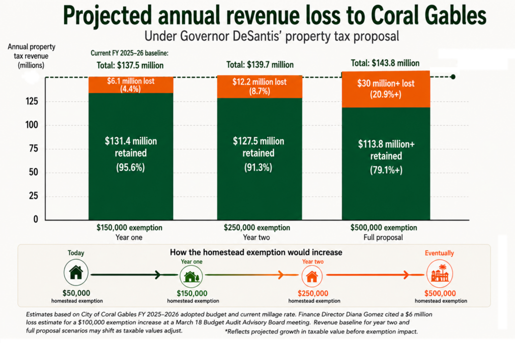 An infographic showing three stacked bar charts comparing projected annual revenue retained and lost by Coral Gables under proposed homestead exemption increases. The bars show year-one losses of $6.1 million under a $150,000 exemption, year-two losses of $12.2 million under a $250,000 exemption, and losses exceeding $30 million under a $500,000 exemption, alongside a timeline illustrating the phased exemption increases from $50,000 today to $500,000 eventually.