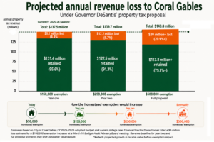 An infographic showing three stacked bar charts comparing projected annual revenue retained and lost by Coral Gables under proposed homestead exemption increases. The bars show year-one losses of $6.1 million under a $150,000 exemption, year-two losses of $12.2 million under a $250,000 exemption, and losses exceeding $30 million under a $500,000 exemption, alongside a timeline illustrating the phased exemption increases from $50,000 today to $500,000 eventually.
