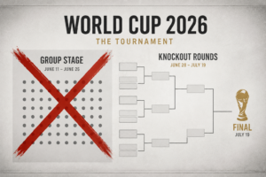 Editorial illustration showing the 2026 FIFA World Cup timeline with the group stage marked by a large red X, while the knockout rounds and final remain visible on a tournament bracket.