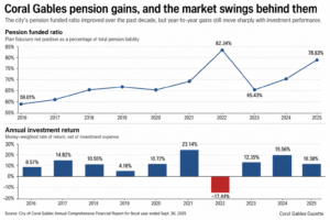Horizontal news-analysis graphic in a New York Times-style layout illustrating Coral Gables’ pension story. It features charts tracking the pension funded ratio over time and annual investment returns, highlighting a rise in the funded ratio in recent years alongside volatile market performance.