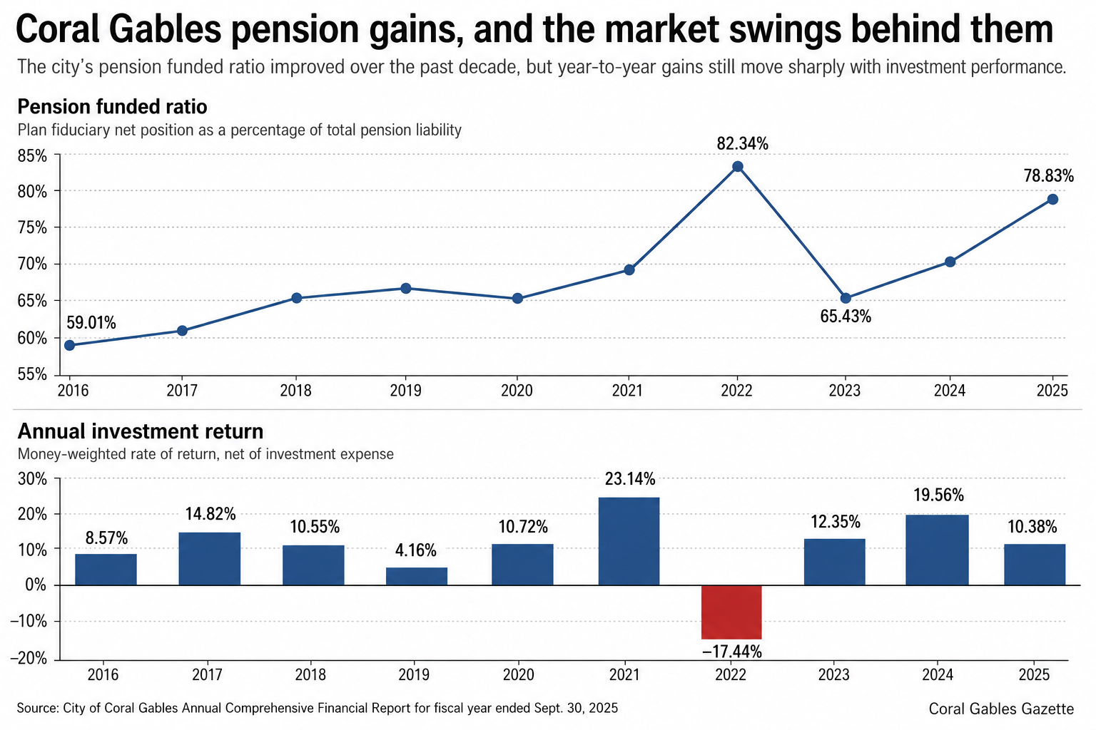 Horizontal news-analysis graphic in a New York Times-style layout illustrating Coral Gables’ pension story. It features charts tracking the pension funded ratio over time and annual investment returns, highlighting a rise in the funded ratio in recent years alongside volatile market performance.