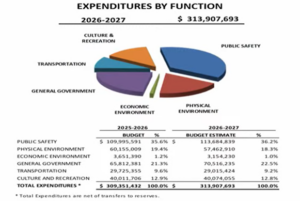 City budget chart showing Coral Gables fiscal 2027 expenditures by function, including public safety, general government, physical environment, culture and recreation, transportation and economic environment.