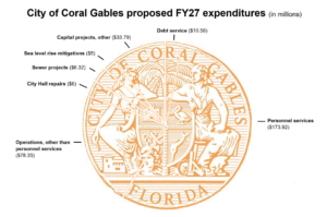 Pie chart of Coral Gables' proposed fiscal 2027 expenditures, shown over the orange city seal. Personnel services, at $173.92 million, form the largest slice — more than half the total — followed by operations other than personnel ($78.35 million), other capital projects ($33.79 million), debt service ($10.56 million), sewer projects ($6.32 million), City Hall repairs (about $6 million) and sea-level-rise mitigation (about $5 million).