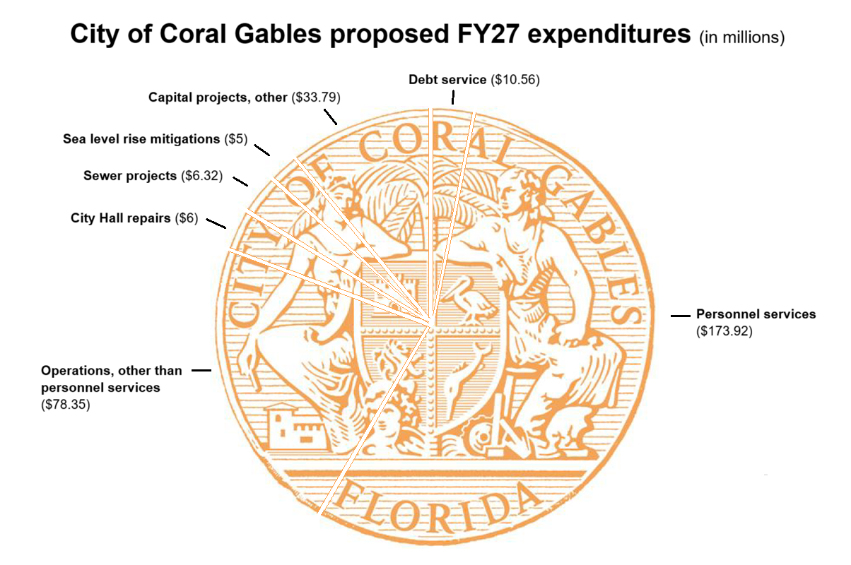 Pie chart of Coral Gables' proposed fiscal 2027 expenditures, shown over the orange city seal. Personnel services, at $173.92 million, form the largest slice — more than half the total — followed by operations other than personnel ($78.35 million), other capital projects ($33.79 million), debt service ($10.56 million), sewer projects ($6.32 million), City Hall repairs (about $6 million) and sea-level-rise mitigation (about $5 million).