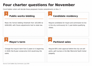 Graphic titled “Four charter questions for November,” listing proposed Coral Gables charter amendments on public-works bidding, candidate residency, the mayor’s term and parkland sales.