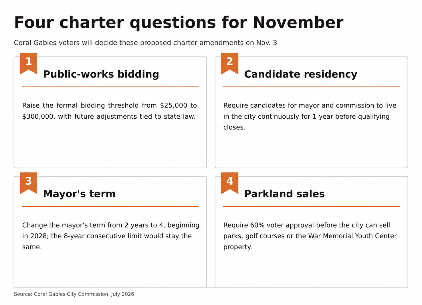 Graphic titled “Four charter questions for November,” listing proposed Coral Gables charter amendments on public-works bidding, candidate residency, the mayor’s term and parkland sales.