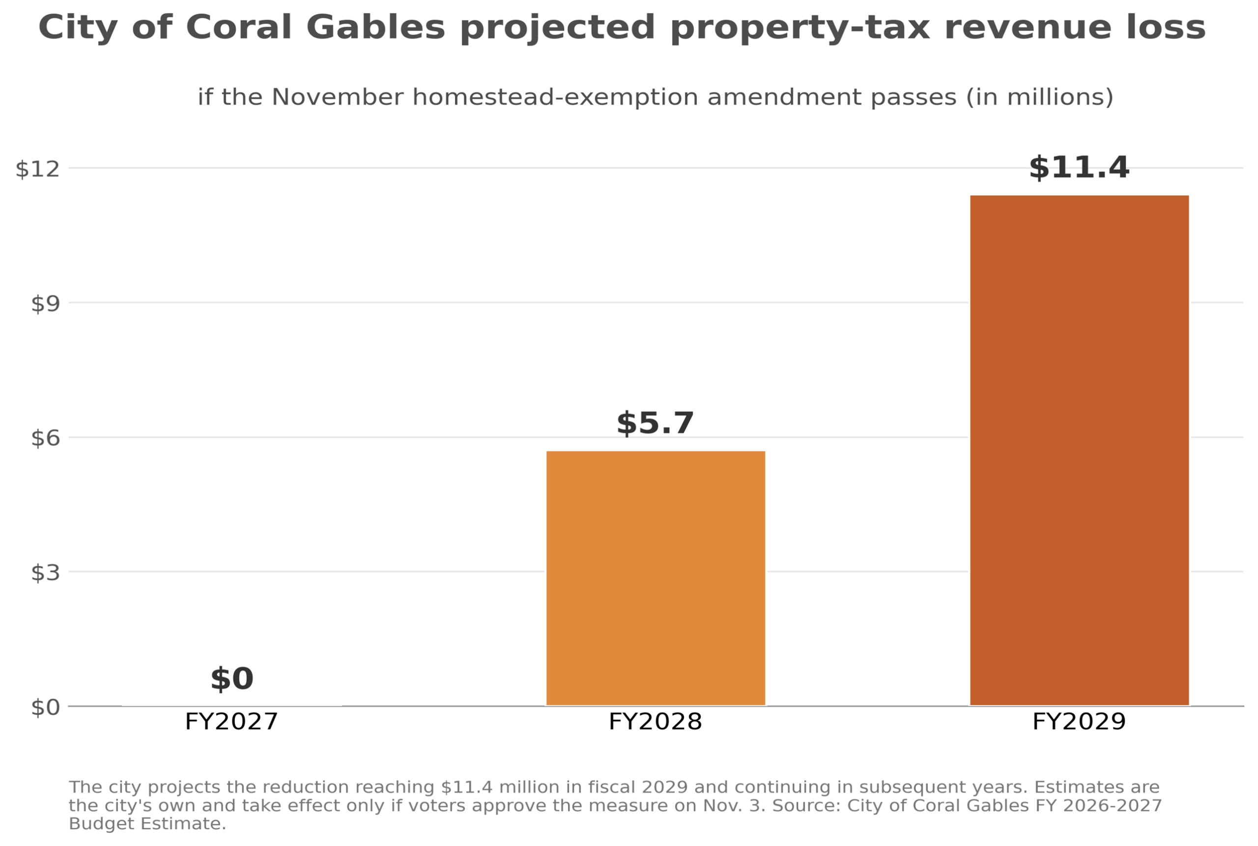 Bar chart showing Coral Gables’ projected property-tax revenue loss if the November homestead-exemption amendment passes: $0 in FY2027, $5.7 million in FY2028 and $11.4 million in FY2029.