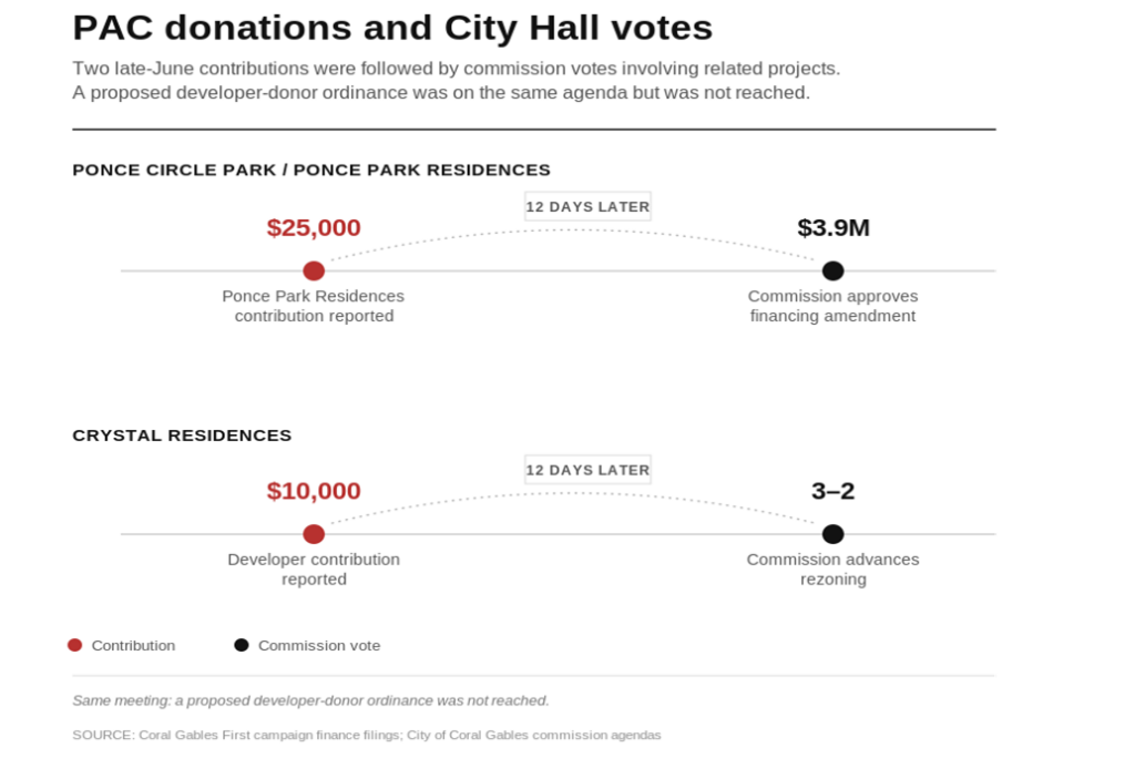 Graphic titled “PAC donations and City Hall votes,” showing a $25,000 Ponce Park Residences contribution followed 12 days later by a $3.9 million financing amendment, and a $10,000 developer contribution followed 12 days later by a 3-2 Crystal Residences rezoning vote.