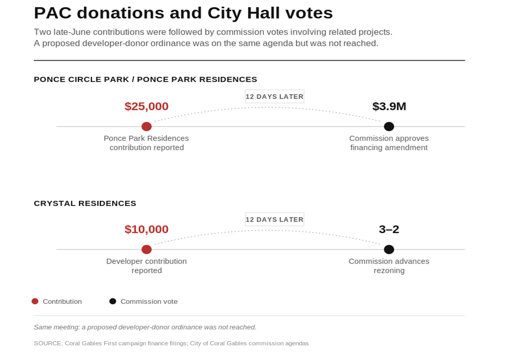 Graphic titled “PAC donations and City Hall votes,” showing a $25,000 Ponce Park Residences contribution followed 12 days later by a $3.9 million financing amendment, and a $10,000 developer contribution followed 12 days later by a 3-2 Crystal Residences rezoning vote.
