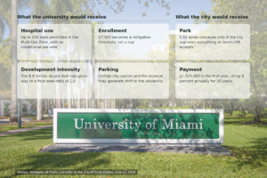 Photograph of the University of Miami campus entrance sign overlaid with six labeled panels. Under the heading "What the university would receive": hospital use, up to 100 beds permitted in the Multi-Use Zone with no conditional-use vote; enrollment, 17,500 becomes a mitigation threshold rather than a cap; development intensity, the 6.8 million square foot cap gives way to a floor area ratio of 1.0; and parking, certain city spaces and their revenue shift to the university. Under the heading "What the city would receive": a park of 5.52 acres conveyed only if the city approves everything on terms the university accepts, and a payment of $1,025,000 in the first year rising 4 percent annually for 30 years.