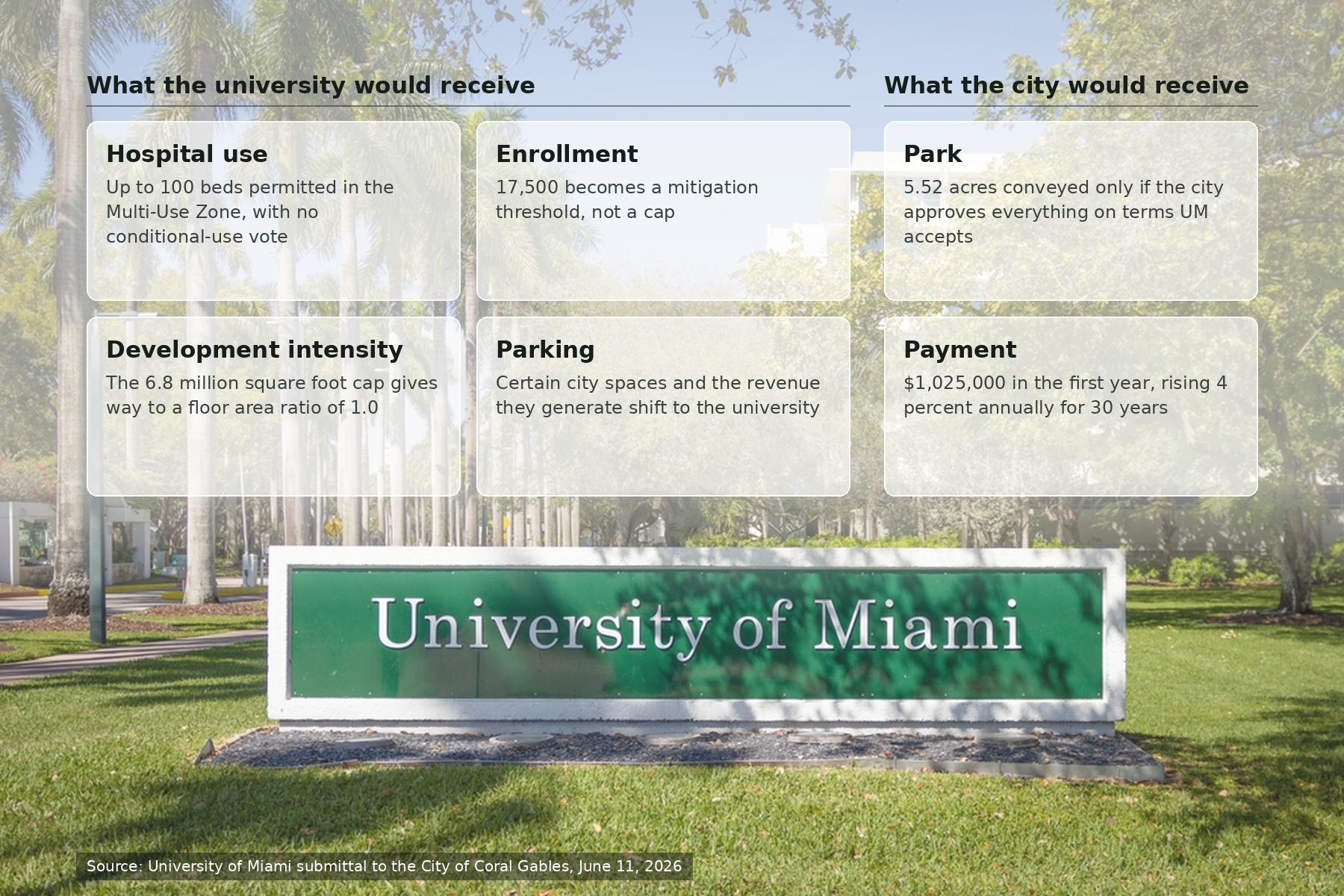Photograph of the University of Miami campus entrance sign overlaid with six labeled panels. Under the heading "What the university would receive": hospital use, up to 100 beds permitted in the Multi-Use Zone with no conditional-use vote; enrollment, 17,500 becomes a mitigation threshold rather than a cap; development intensity, the 6.8 million square foot cap gives way to a floor area ratio of 1.0; and parking, certain city spaces and their revenue shift to the university. Under the heading "What the city would receive": a park of 5.52 acres conveyed only if the city approves everything on terms the university accepts, and a payment of $1,025,000 in the first year rising 4 percent annually for 30 years.