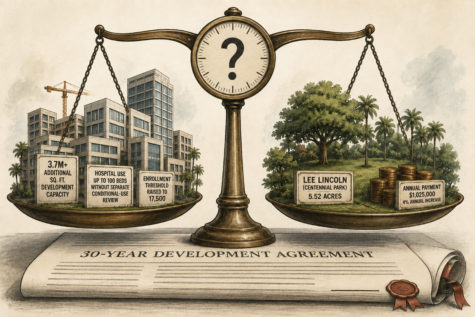 Illustration of a balance scale with university development, hospital use and enrollment provisions on one side, and Centennial Park and annual payments on the other, with a question mark on the scale’s gauge above a 30-year development agreement.