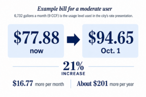 Graphic showing a Coral Gables example sewer bill for a moderate user rising from $77.88 now to $94.65 on Oct. 1, a 21% increase.