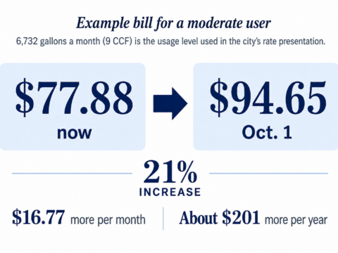 Graphic showing a Coral Gables example sewer bill for a moderate user rising from $77.88 now to $94.65 on Oct. 1, a 21% increase.