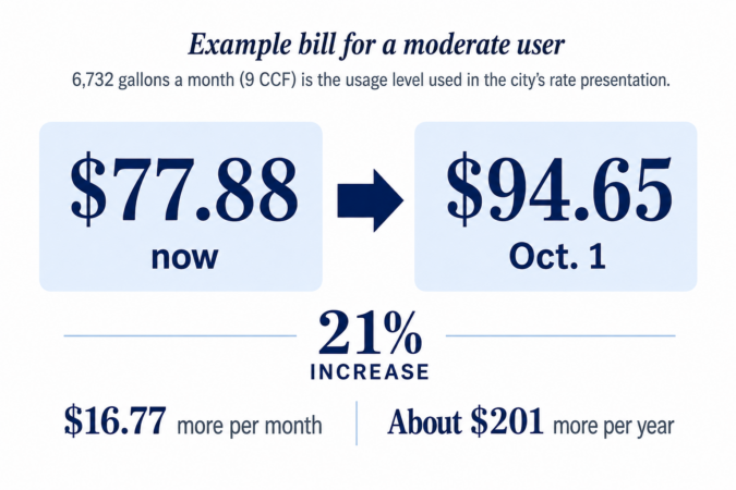 Graphic showing a Coral Gables example sewer bill for a moderate user rising from $77.88 now to $94.65 on Oct. 1, a 21% increase.
