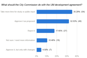 Horizontal bar chart showing Gazette poll results on the UM development agreement: 35.29% take more time, 32.03% approve as proposed, 17.65% reject, 10.46% not sure or need more information, and 4.58% approve only with changes.