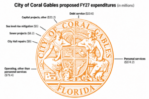 Infographic showing proposed Coral Gables FY2027 expenditures, including $174.2 million for personnel services, $79.4 million for other operating costs, $33.2 million for other capital projects, $10.6 million for debt service, $6.2 million for sewer projects, $6 million for City Hall repairs and $5 million for sea-level rise mitigation.