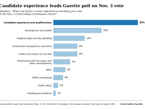 Horizontal bar chart of a Coral Gables Gazette reader poll showing candidate experience and qualifications first at 33 percent, followed by development and growth at 19 percent and property taxes and city spending at 12 percent.