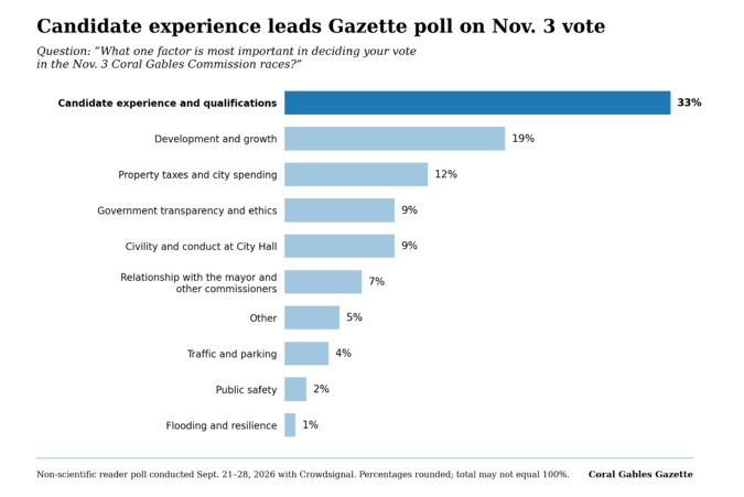 Horizontal bar chart of a Coral Gables Gazette reader poll showing candidate experience and qualifications first at 33 percent, followed by development and growth at 19 percent and property taxes and city spending at 12 percent.