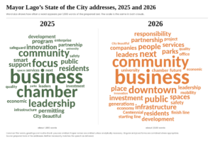 Side-by-side word clouds compare Mayor Vince Lago’s 2025 and 2026 State of the City addresses, with 2025 terms shown in green and 2026 terms in orange.