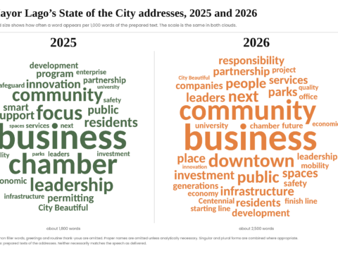 Side-by-side word clouds compare Mayor Vince Lago’s 2025 and 2026 State of the City addresses, with 2025 terms shown in green and 2026 terms in orange.