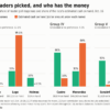 Gazette readers favor the candidates with less money, poll finds Three-panel chart comparing reader-poll responses with estimated campaign cash in Coral Gables' mayoral, Group IV and Group V races. Cancio, Castro and Sanabria received larger shares of reader responses, while Lago, Menendez and Whiting held larger shares of estimated campaign cash.