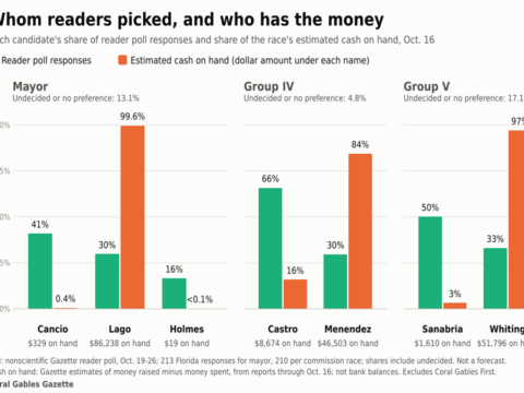 Three-panel chart comparing reader-poll responses with estimated campaign cash in Coral Gables' mayoral, Group IV and Group V races. Cancio, Castro and Sanabria received larger shares of reader responses, while Lago, Menendez and Whiting held larger shares of estimated campaign cash.