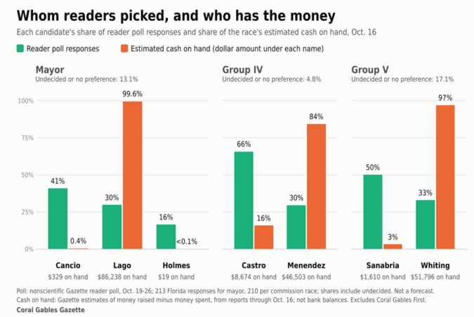 Three-panel chart comparing reader-poll responses with estimated campaign cash in Coral Gables' mayoral, Group IV and Group V races. Cancio, Castro and Sanabria received larger shares of reader responses, while Lago, Menendez and Whiting held larger shares of estimated campaign cash.